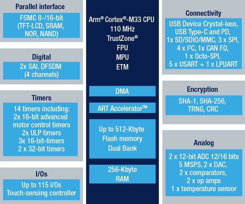 Infographic - STMicroelectronics STM32 L5 Ultra-Low-Power MCUs